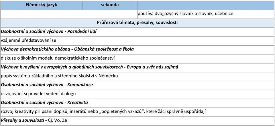 Evropa a svět nás zajímá popis systému základního a středního školství v Německu Osobnostní a sociální výchova - Komunikace osvojování si pravidel vedení dialogu