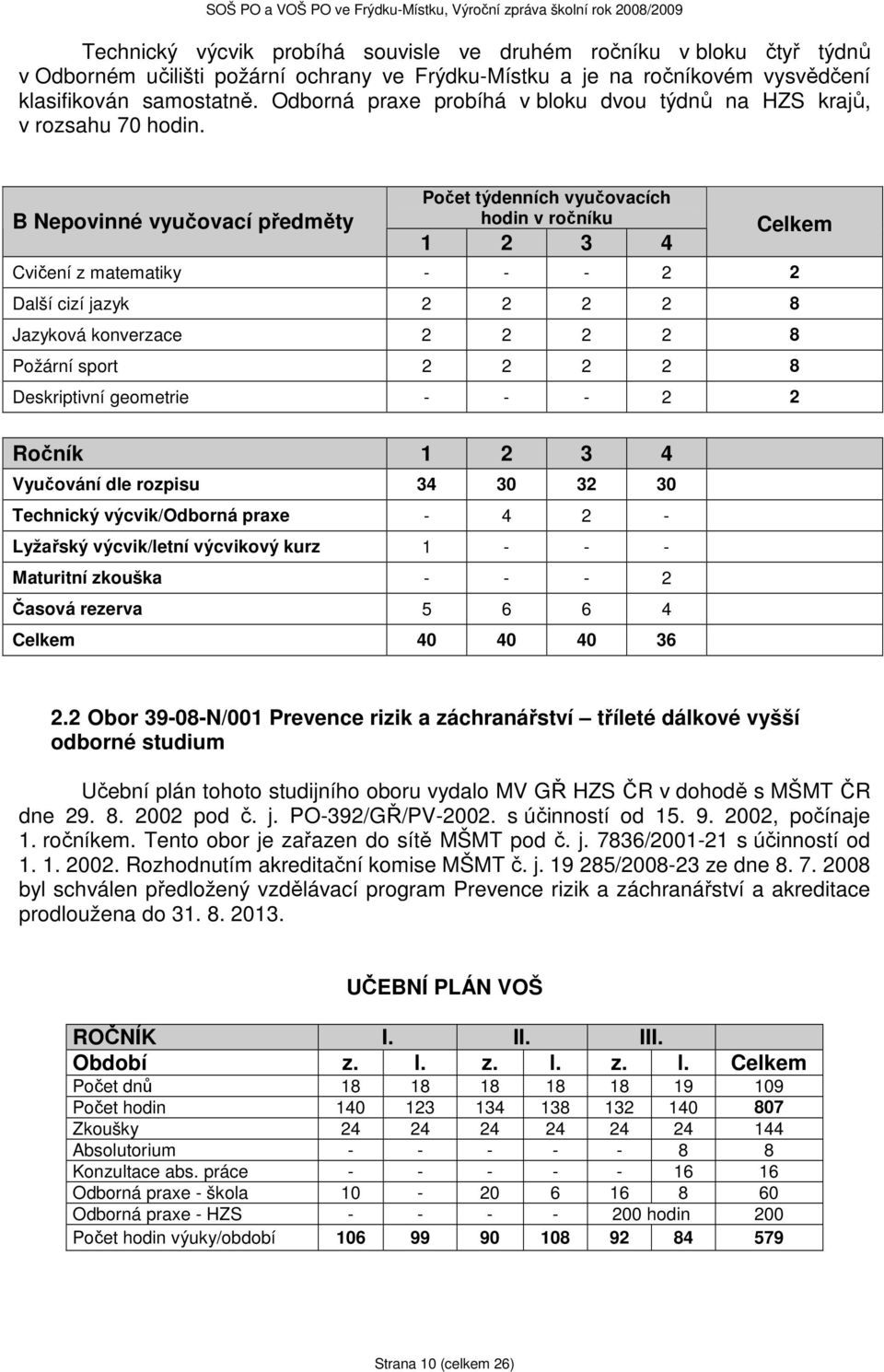 B Nepovinné vyučovací předměty Počet týdenních vyučovacích hodin v ročníku 1 2 3 4 Celkem Cvičení z matematiky - - - 2 2 Další cizí jazyk 2 2 2 2 8 Jazyková konverzace 2 2 2 2 8 Požární sport 2 2 2 2