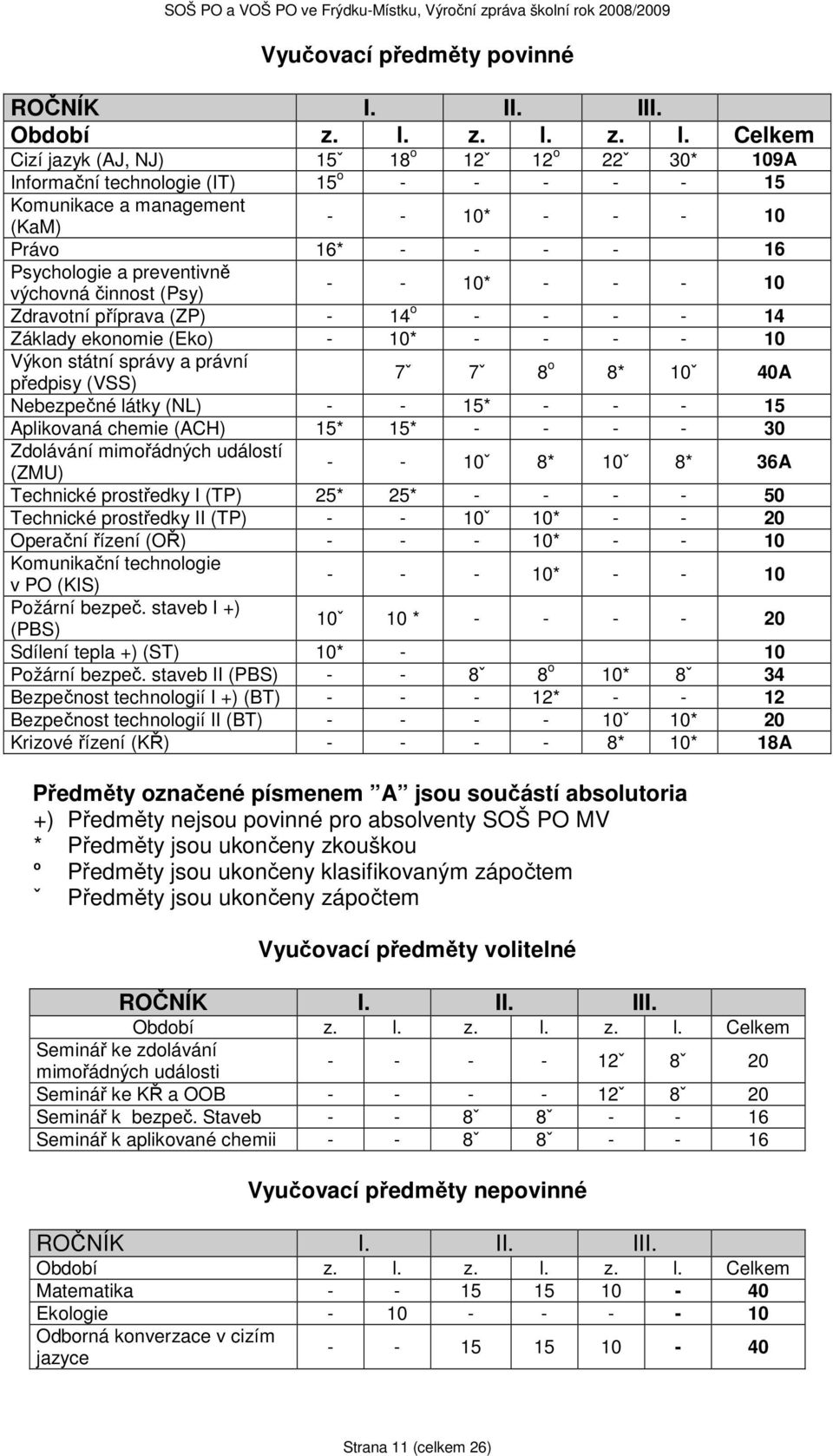 preventivně výchovná činnost (Psy) - - 10* - - - 10 Zdravotní příprava (ZP) - 14 o - - - - 14 Základy ekonomie (Eko) - 10* - - - - 10 Výkon státní správy a právní 7ˇ 7ˇ 8 o 8* 10ˇ 40A předpisy (VSS)