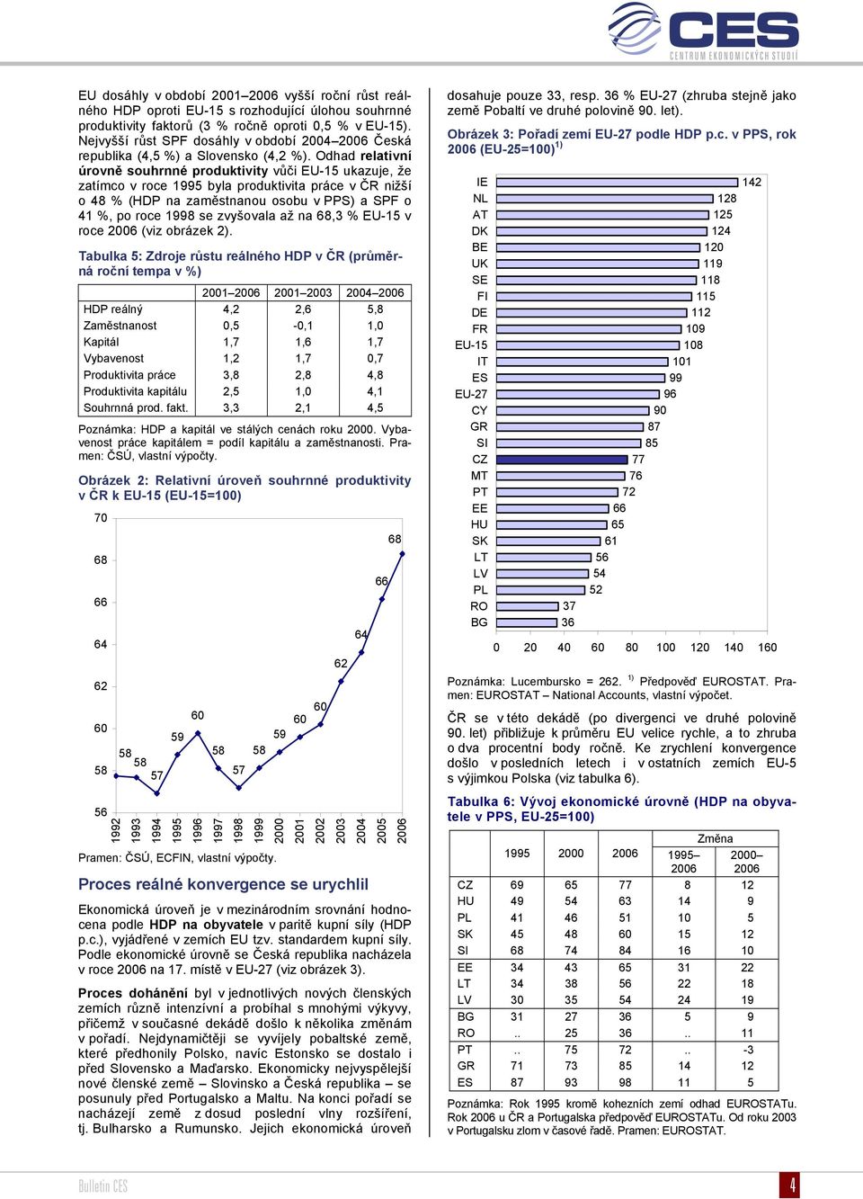 Odhad relativní úrovně souhrnné produktivity vůči EU-15 ukazuje, že zatímco v roce 1995 byla produktivita práce v ČR nižší o 48 % (HDP na zaměstnanou osobu v PPS) a SPF o 41 %, po roce 1998 se