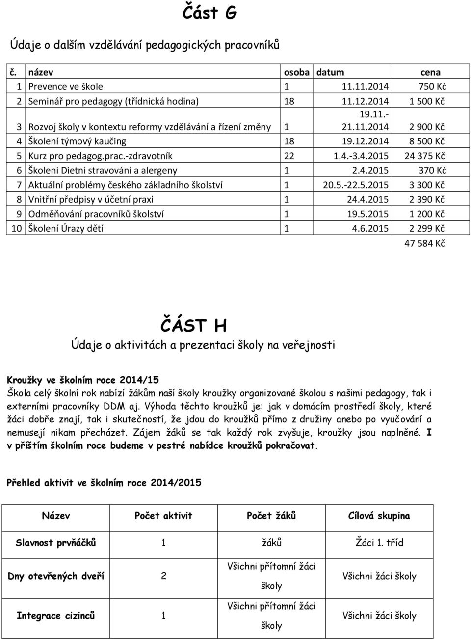 4.2015 370 Kč 7 Aktuální prblémy českéh základníh šklství 1 20.5.-22.5.2015 3 300 Kč 8 Vnitřní předpisy v účetní praxi 1 24.4.2015 2 390 Kč 9 Odměňvání pracvníků šklství 1 19.5.2015 1 200 Kč 10 Šklení Úrazy dětí 1 4.