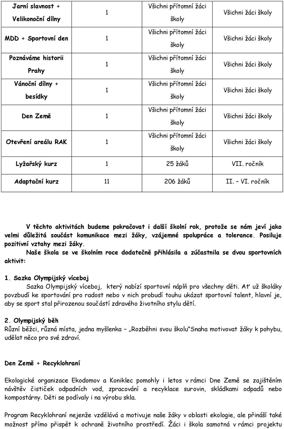 žáci škly Lyžařský kurz 1 25 žáků VII. rčník Adaptační kurz 11 206 žáků II. VI. rčník V těcht aktivitách budeme pkračvat i další šklní rk, prtže se nám jeví jak velmi důležitá sučást kmunikace mezi žáky, vzájemné splupráce a tlerance.