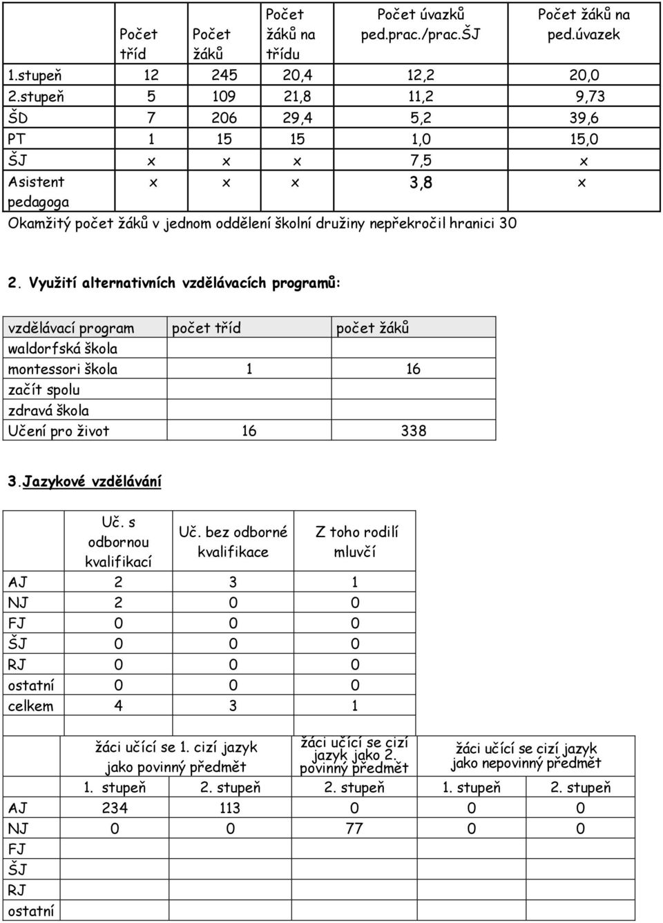 Využití alternativních vzdělávacích prgramů: vzdělávací prgram pčet tříd pčet žáků waldrfská škla mntessri škla 1 16 začít splu zdravá škla Učení pr živt 16 338 3.Jazykvé vzdělávání Uč.