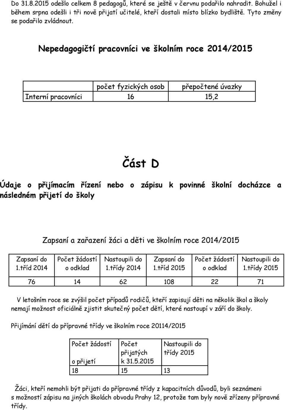 Zapsaní a zařazení žáci a děti ve šklním rce 2014/2015 Zapsaní d 1.tříd 2014 Pčet žádstí dklad Nastupili d 1.třídy 2014 Zapsaní d 1.tříd 2015 Pčet žádstí dklad Nastupili d 1.