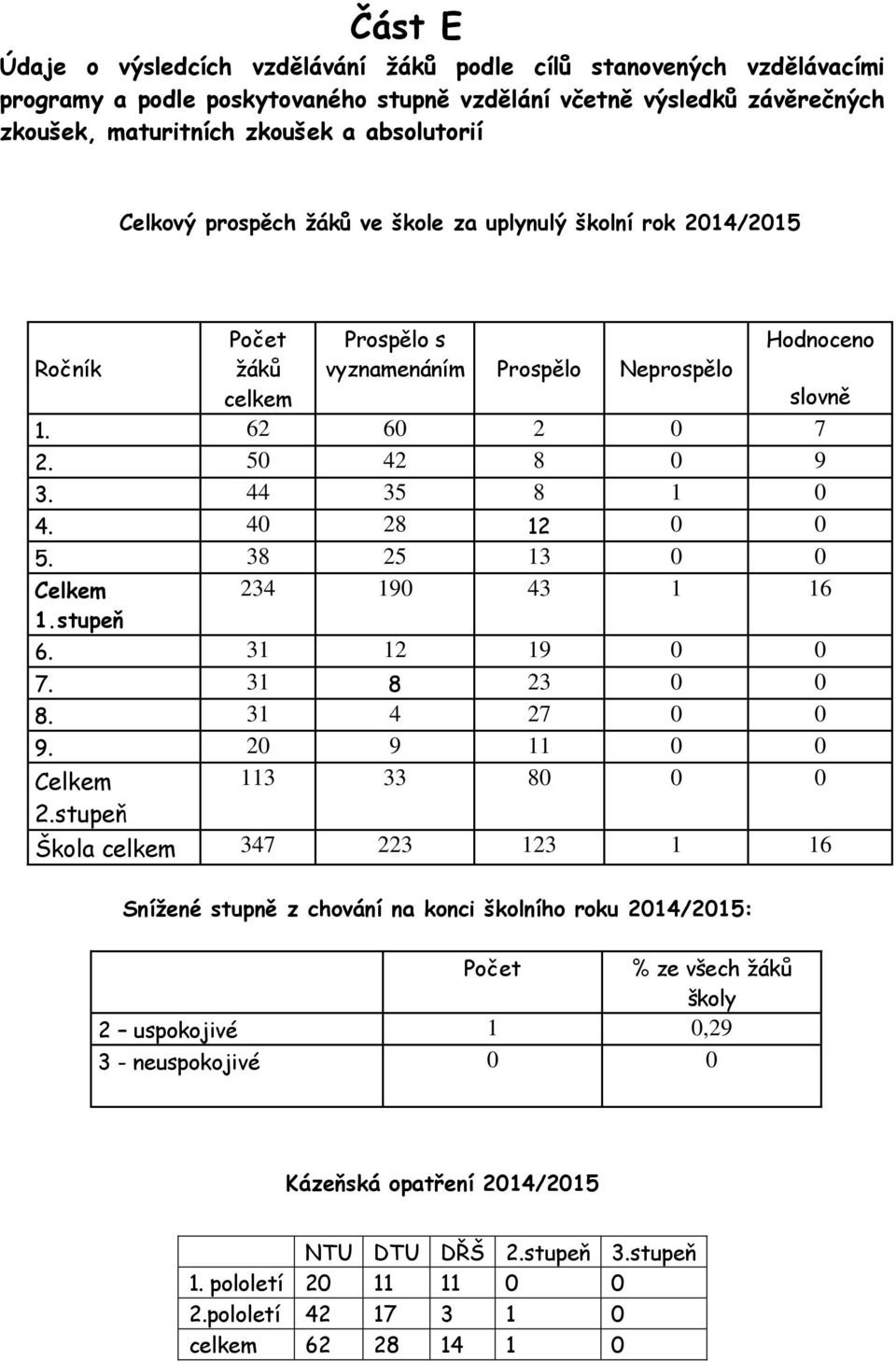 38 25 13 0 0 Celkem 1.stupeň 234 190 43 1 16 6. 31 12 19 0 0 7. 31 8 23 0 0 8. 31 4 27 0 0 9. 20 9 11 0 0 Celkem 2.