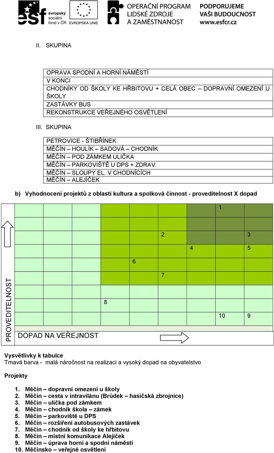 V CHODNÍCÍCH MĚČÍN ALEJÍČEK b) Vyhodnocení projektů z oblasti kultura a spolková činnost - proveditelnost X dopad 6 2 2 3 1 4 5 7 PROVEDITELNOST DOPAD NA VEŘEJNOST 8 10 9 Vysvětlivky k tabulce Tmavá