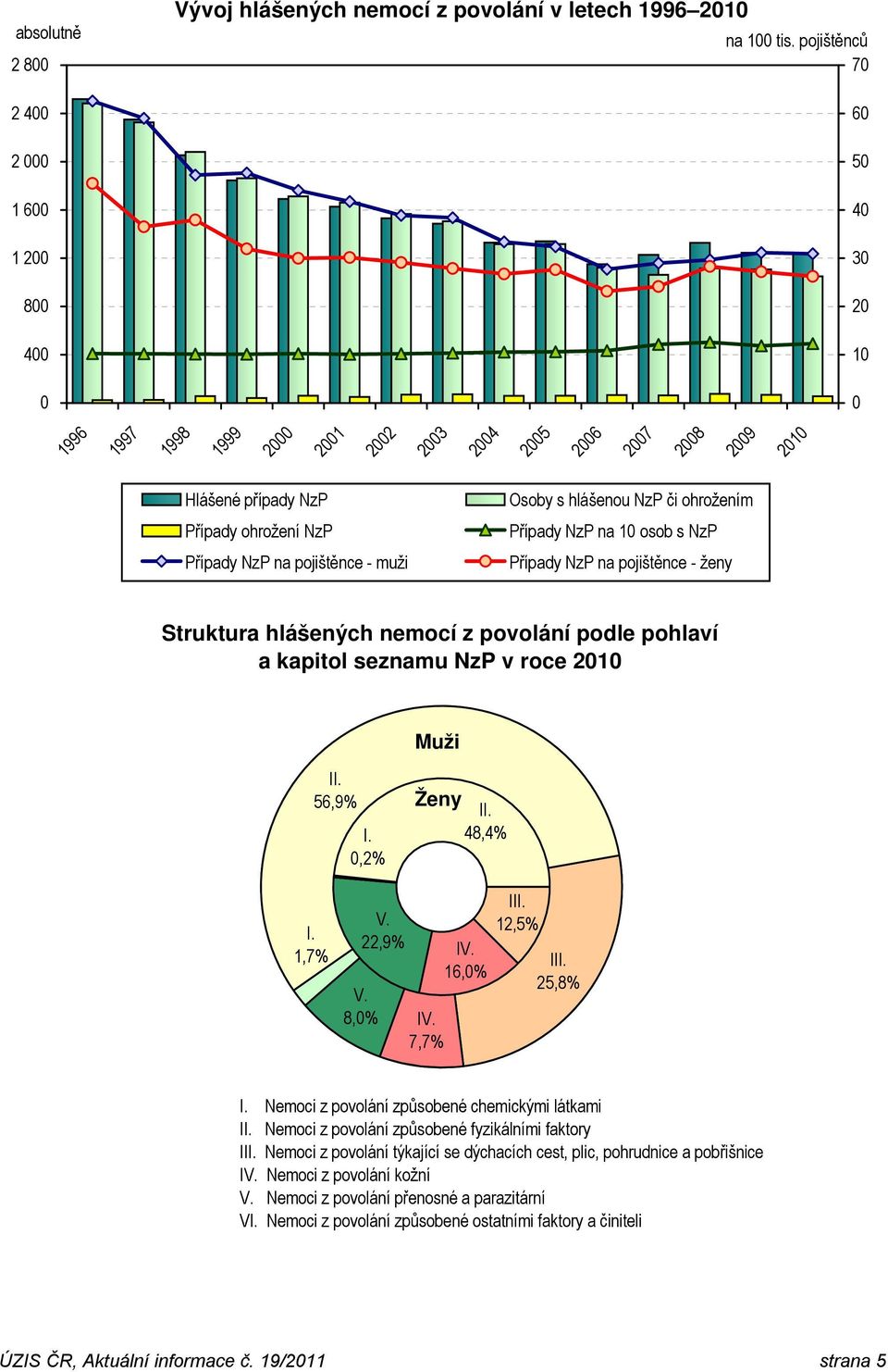 1 osob s NzP Případy NzP na pojištěnce - ženy Struktura hlášených nemocí z povolání podle pohlaví a kapitol seznamu NzP v roce 21 Muži I 56,9%,2% Ženy I 48,4% 1,7% 22,9% I 16,% 8,% I 7,7% II 12,5% II