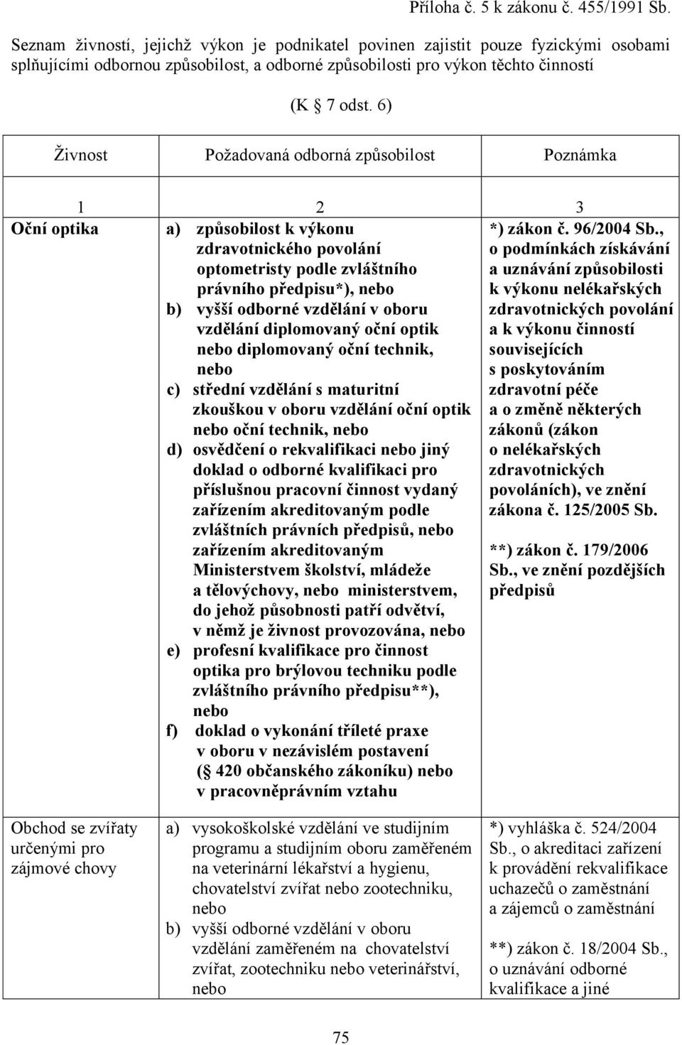 6) Živnost Požadovaná odborná způsobilost Poznámka 1 2 3 Oční optika a) způsobilost k výkonu zdravotnického povolání optometristy podle zvláštního právního předpisu*), b) vyšší odborné vzdělání v