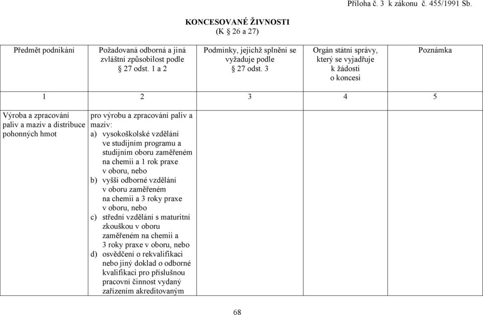 3 Orgán státní správy, který se vyjadřuje k žádosti o koncesi Poznámka 1 2 3 4 5 Výroba a zpracování paliv a maziv a distribuce pohonných hmot pro výrobu a zpracování paliv a maziv: a) vysokoškolské