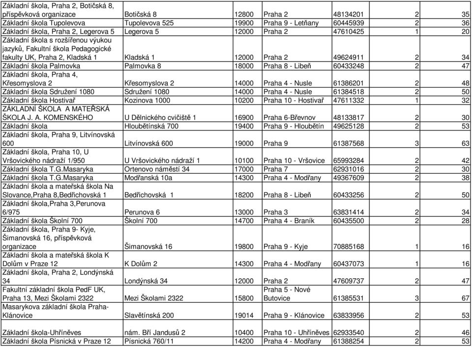 Základní škola Palmovka Palmovka 8 18000 Praha 8 - Libeň 60433248 2 47 Základní škola, Praha 4, Křesomyslova 2 Křesomyslova 2 14000 Praha 4 - Nusle 61386201 2 48 Základní škola Sdružení 1080 Sdružení