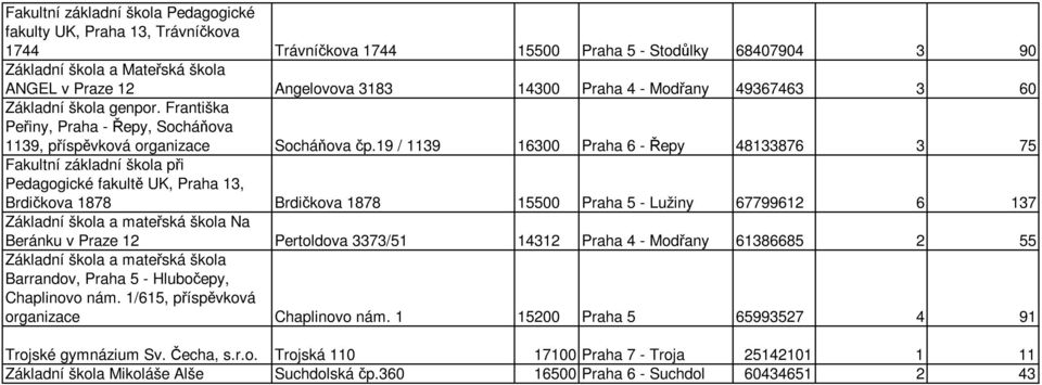 19 / 1139 16300 Praha 6 - Řepy 48133876 3 75 Fakultní základní škola při Pedagogické fakultě UK, Praha 13, Brdičkova 1878 Brdičkova 1878 15500 Praha 5 - Lužiny 67799612 6 137 Na Beránku v Praze 12