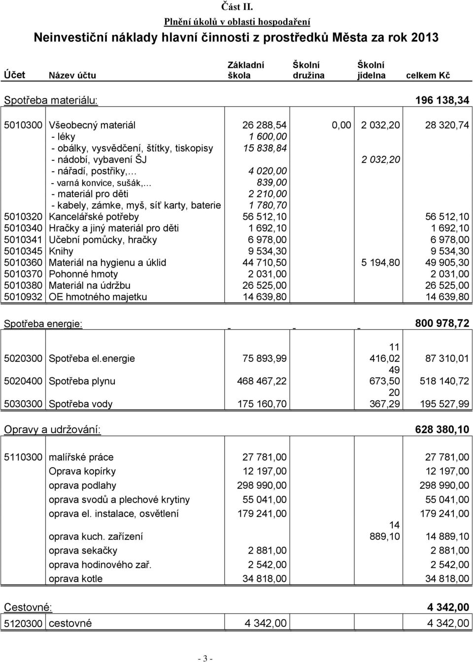 138,34 5010300 Všeobecný materiál 26 288,54 0,00 2 032,20 28 320,74 - léky 1 600,00 - obálky, vysvědčení, štítky, tiskopisy 15 838,84 - nádobí, vybavení ŠJ 2 032,20 - nářadí, postřiky, 4 020,00 -