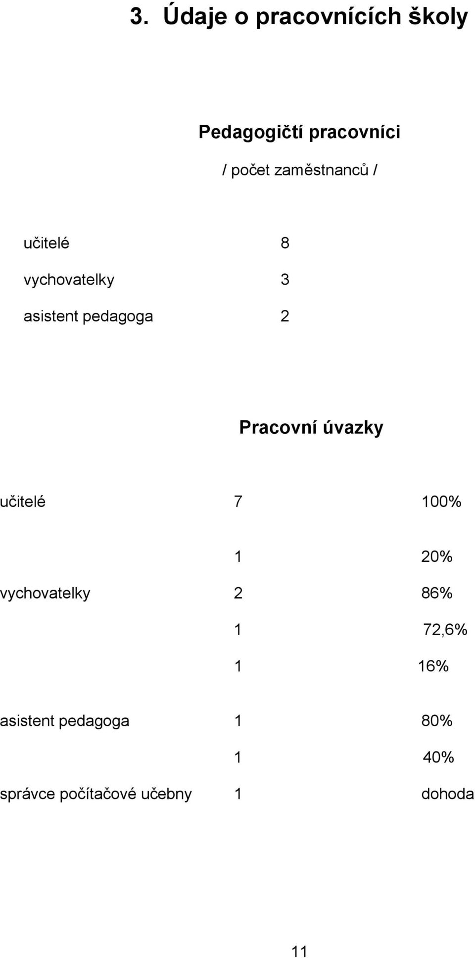 Pracovní úvazky učitelé 7 100% 1 20% vychovatelky 2 86% 1 72,6%