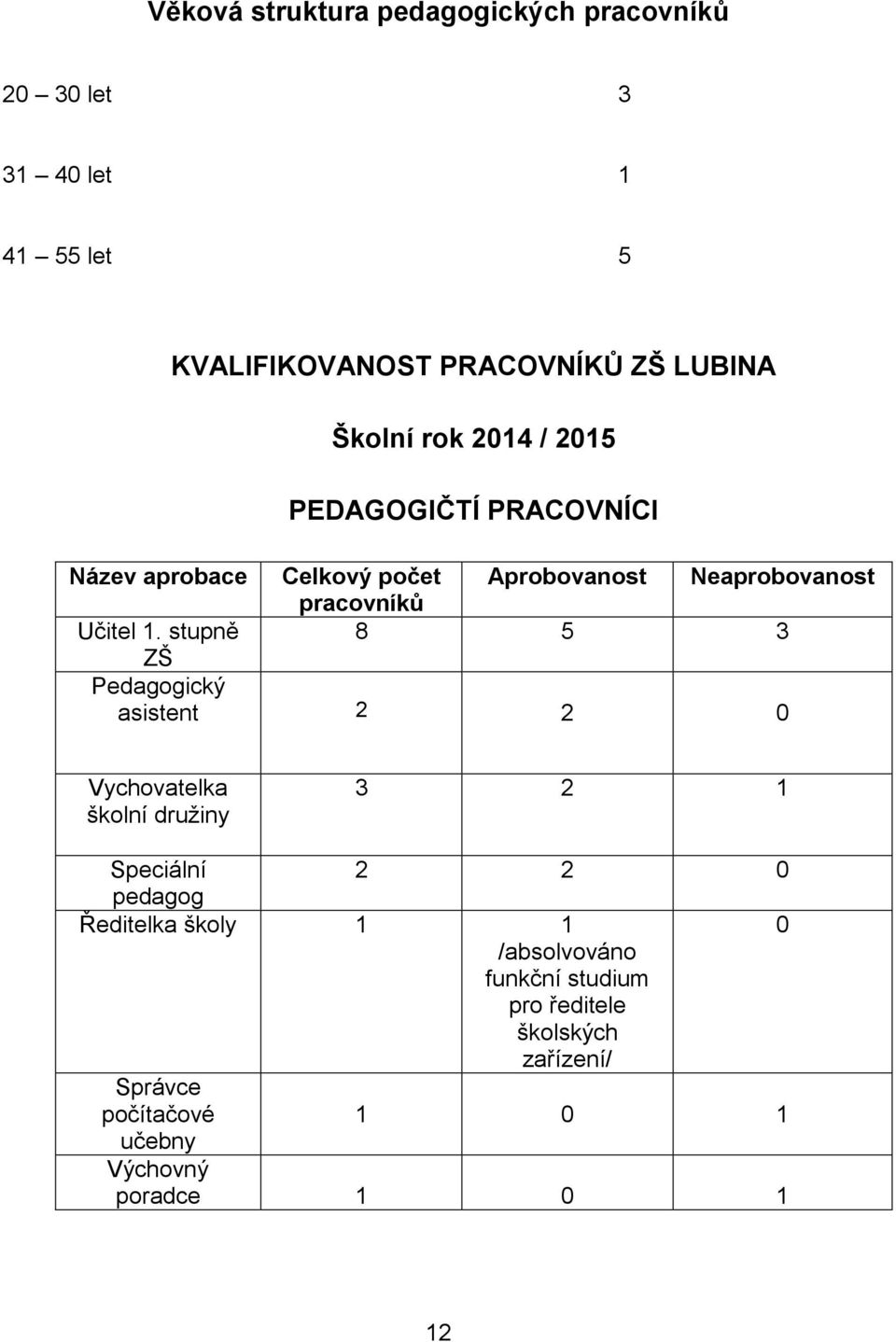 1. stupně 8 5 3 ZŠ Pedagogický asistent 2 2 0 Vychovatelka školní družiny 3 2 1 Speciální 2 2 0 pedagog Ředitelka školy