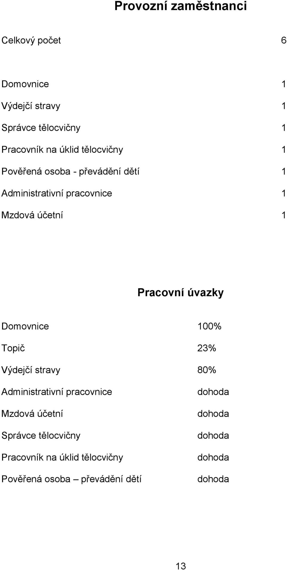 Pracovní úvazky Domovnice 100% Topič 23% Výdejčí stravy 80% Administrativní pracovnice Mzdová účetní