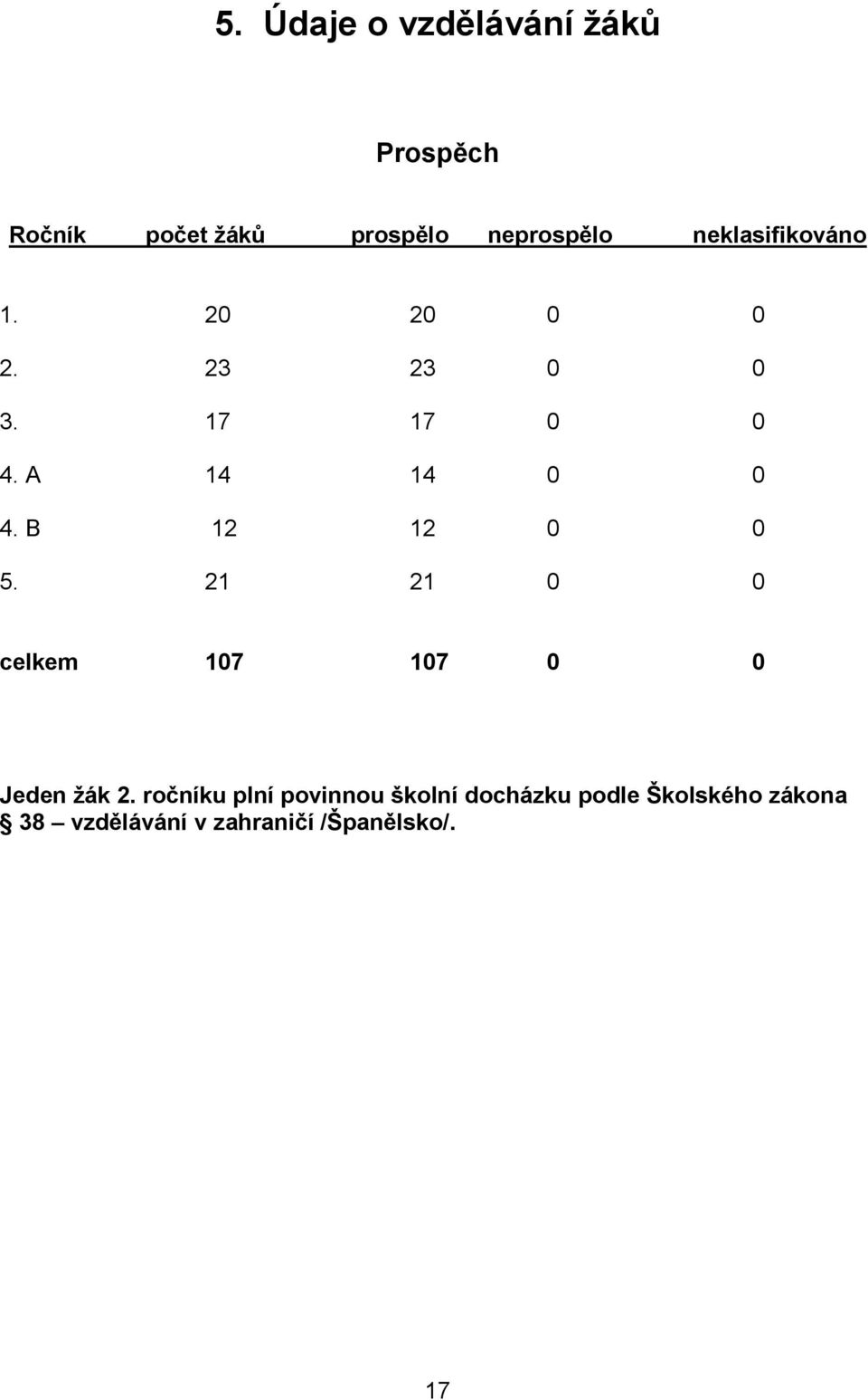 B 12 12 0 0 5. 21 21 0 0 celkem 107 107 0 0 Jeden žák 2.