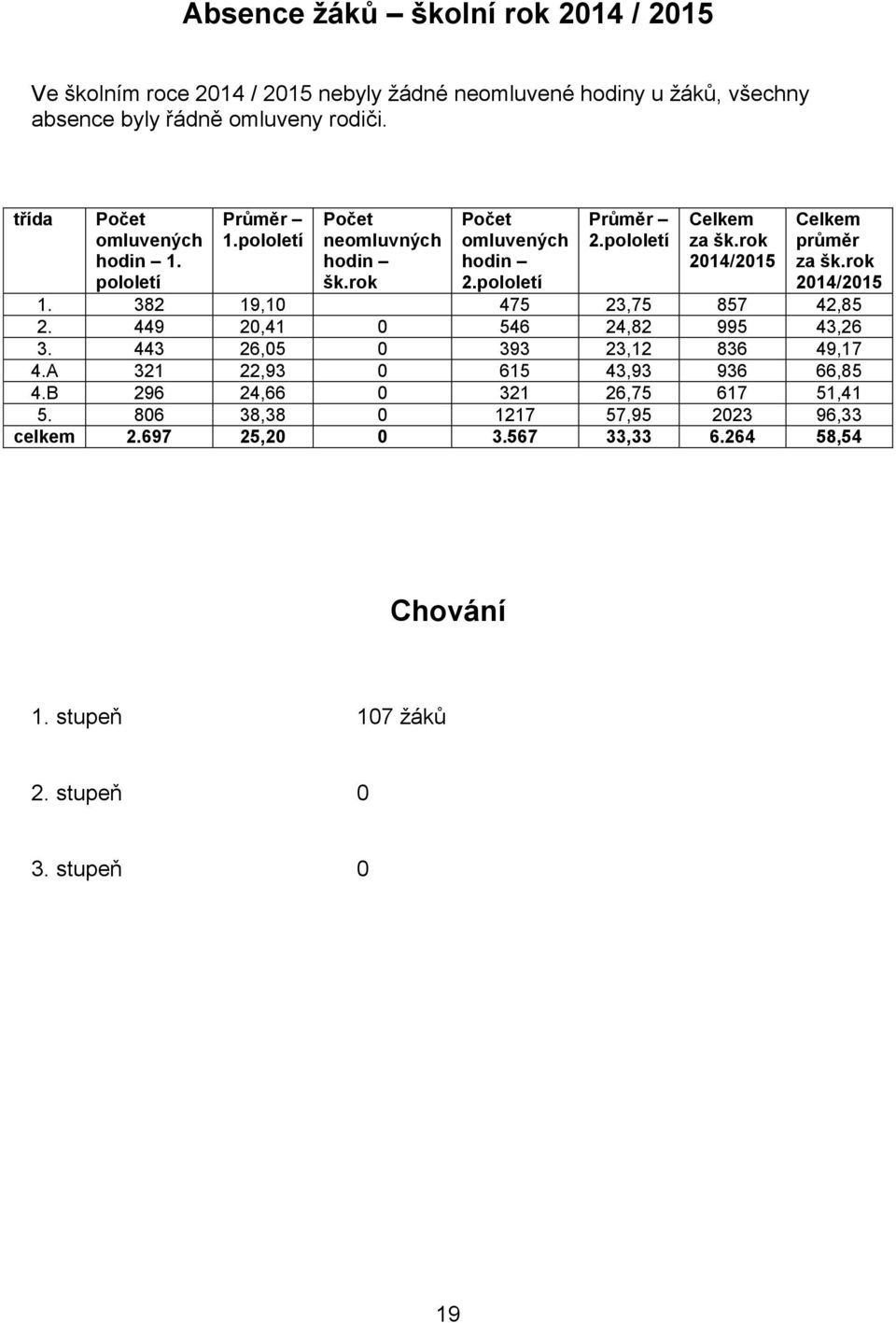 rok 2014/2015 Celkem průměr za šk.rok 2014/2015 1. 382 19,10 475 23,75 857 42,85 2. 449 20,41 0 546 24,82 995 43,26 3. 443 26,05 0 393 23,12 836 49,17 4.