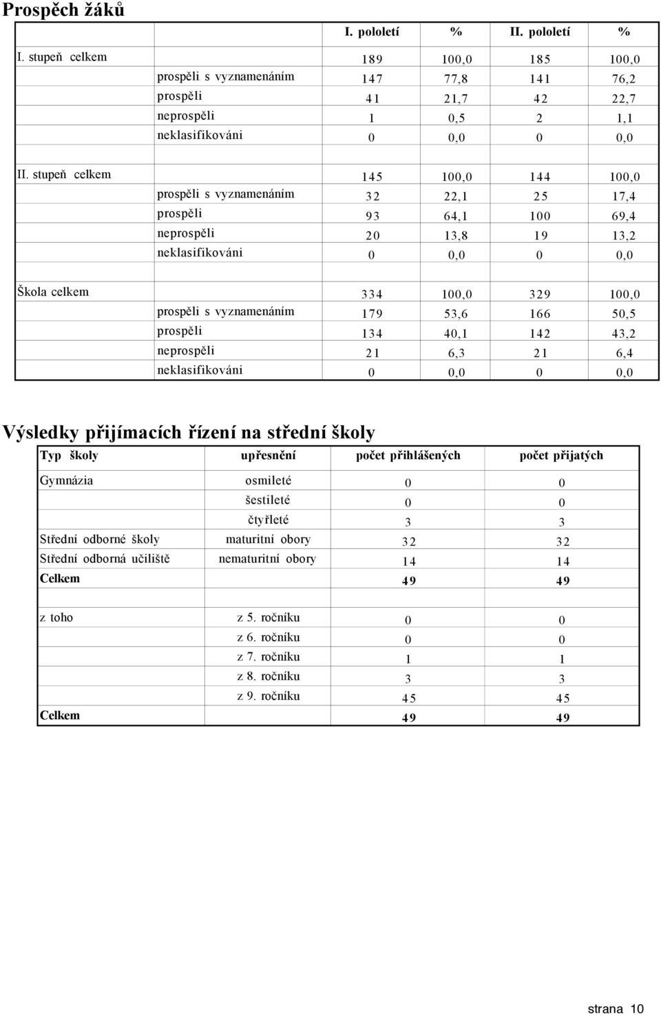 vyznamenáním 179 53,6 166 50,5 prospěli 134 40,1 142 43,2 neprospěli 21 6,3 21 6,4 neklasifikováni 0 0,0 0 0,0 Výsledky přijímacích řízení na střední školy Typ školy upřesnění počet přihlášených