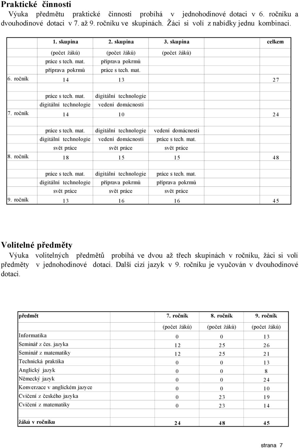 ročník 14 10 24 práce s tech. mat. digitální technologie vedení domácnosti digitální technologie vedení domácnosti práce s tech. mat. svět práce svět práce svět práce 8.