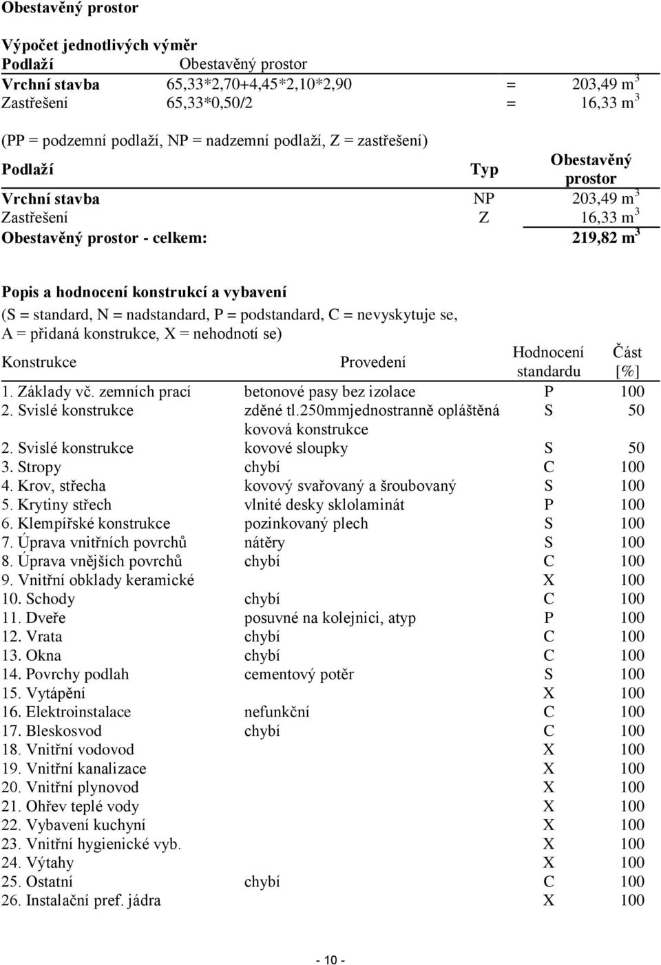 standard, N = nadstandard, P = podstandard, C = nevyskytuje se, A = přidaná konstrukce, X = nehodnotí se) Konstrukce Provedení Hodnocení Část standardu [%] 1. Základy vč.