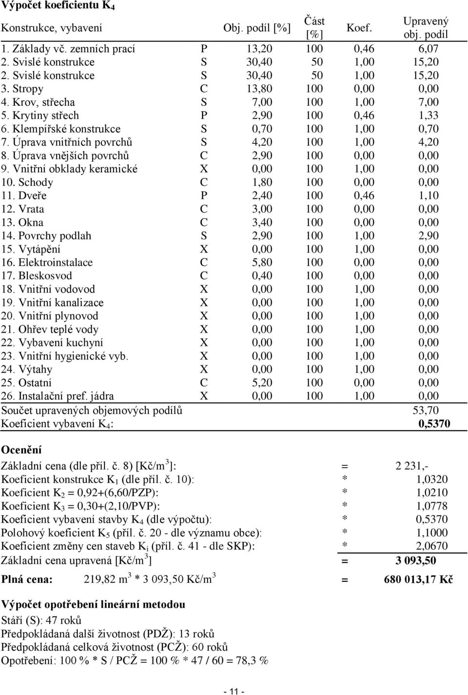 Úprava vnitřních povrchů S 4,20 100 1,00 4,20 8. Úprava vnějších povrchů C 2,90 100 0,00 0,00 9. Vnitřní obklady keramické X 0,00 100 1,00 0,00 10. Schody C 1,80 100 0,00 0,00 11.