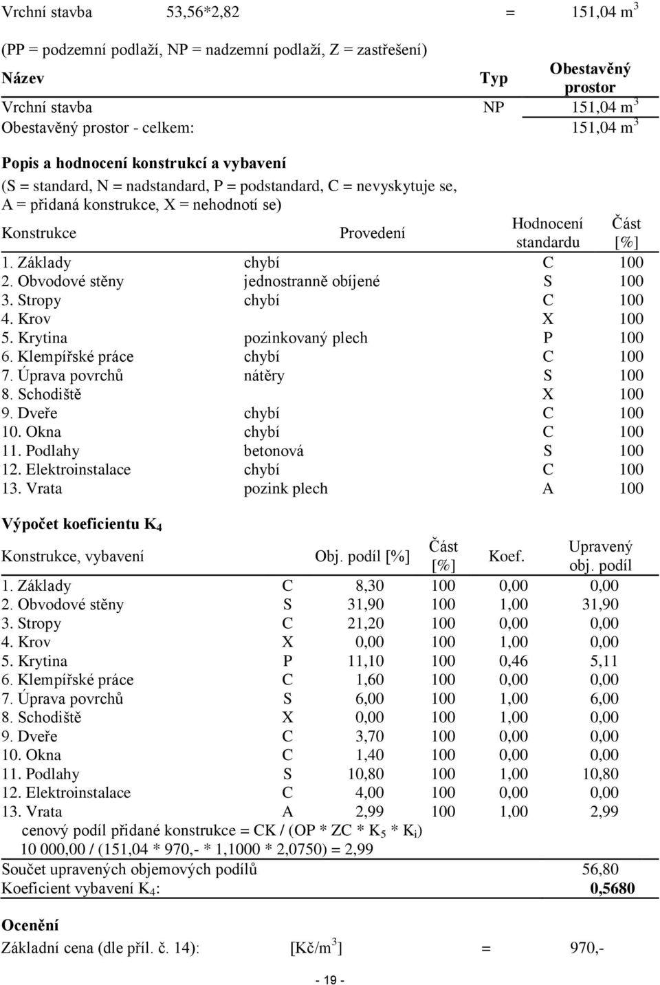 [%] 1. Základy chybí C 100 2. Obvodové stěny jednostranně obíjené S 100 3. Stropy chybí C 100 4. Krov X 100 5. Krytina pozinkovaný plech P 100 6. Klempířské práce chybí C 100 7.