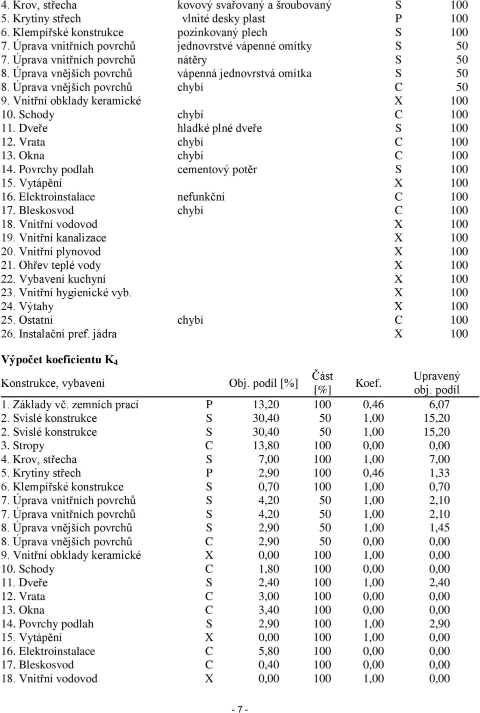 Vnitřní obklady keramické X 100 10. Schody chybí C 100 11. Dveře hladké plné dveře S 100 12. Vrata chybí C 100 13. Okna chybí C 100 14. Povrchy podlah cementový potěr S 100 15. Vytápění X 100 16.