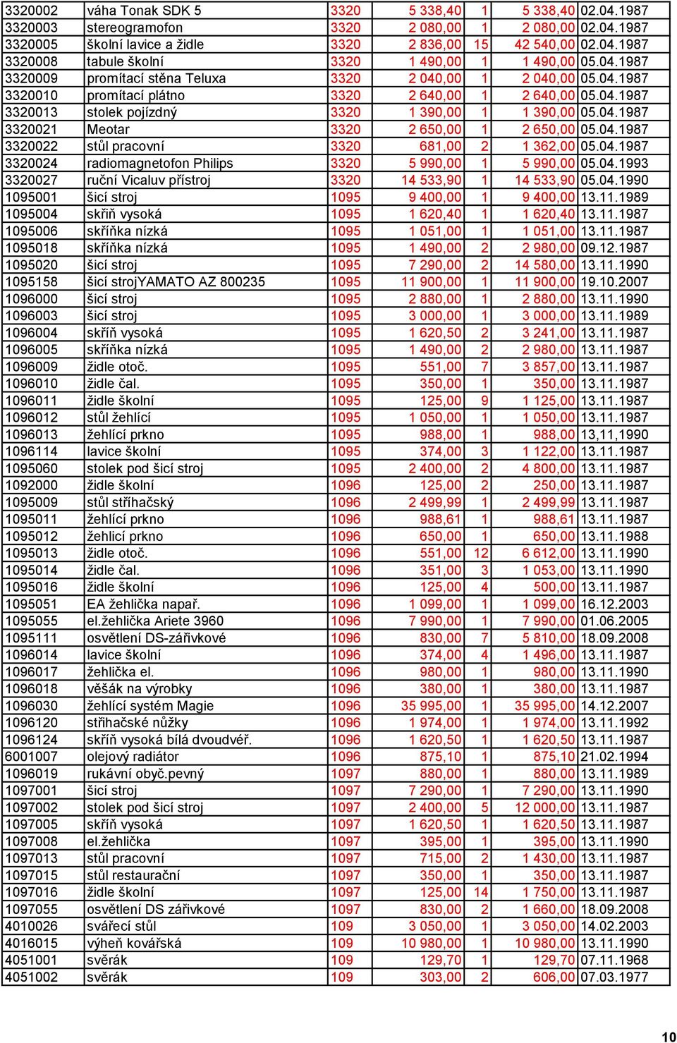 04.1987 3320022 stůl pracovní 3320 681,00 2 1 362,00 05.04.1987 3320024 radiomagnetofon Philips 3320 5 990,00 1 5 990,00 05.04.1993 3320027 ruční Vicaluv přístroj 3320 14 533,90 1 14 533,90 05.04.1990 1095001 šicí stroj 1095 9 400,00 1 9 400,00 13.