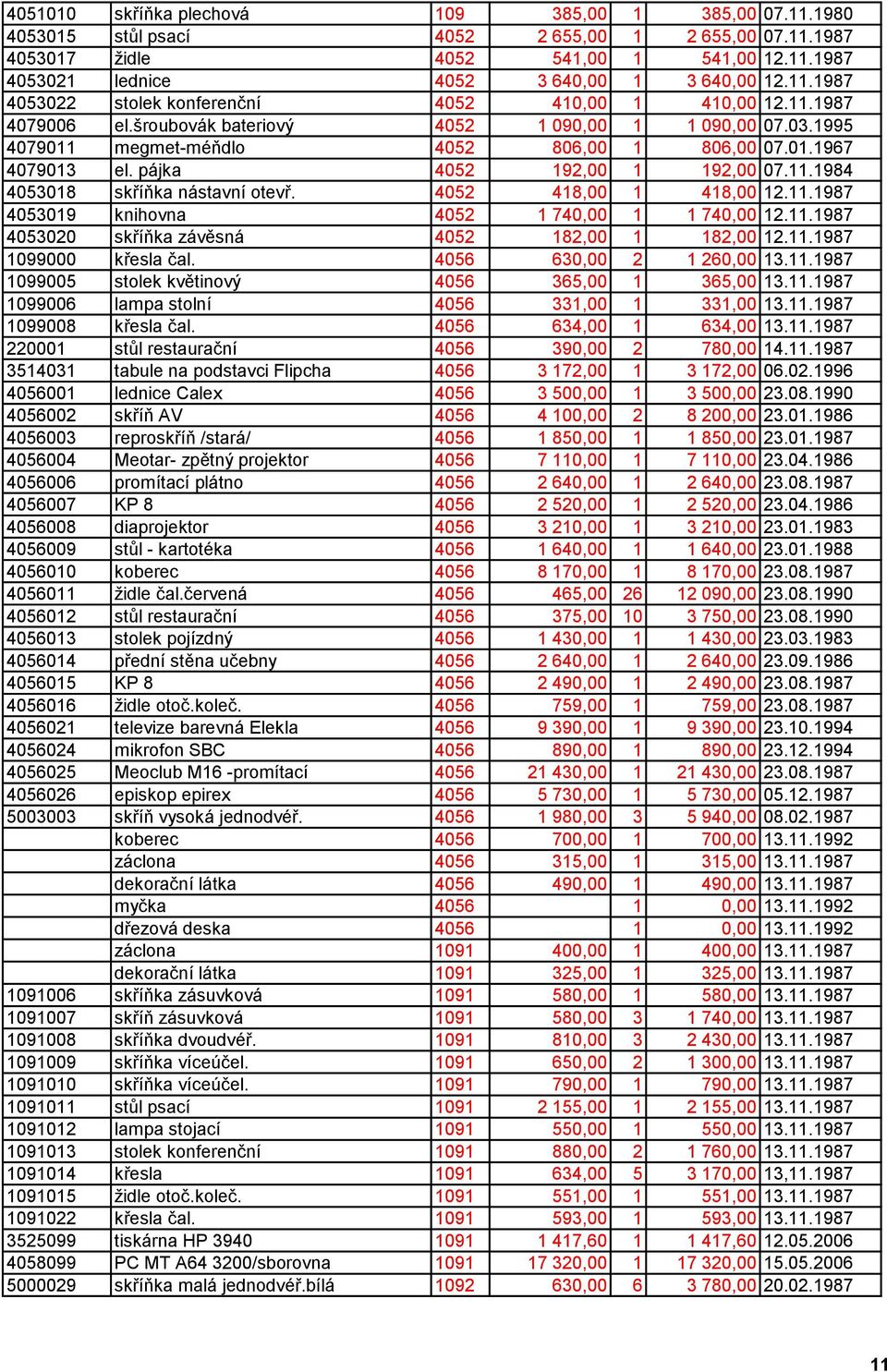 pájka 4052 192,00 1 192,00 07.11.1984 4053018 skříňka nástavní otevř. 4052 418,00 1 418,00 12.11.1987 4053019 knihovna 4052 1 740,00 1 1 740,00 12.11.1987 4053020 skříňka závěsná 4052 182,00 1 182,00 12.