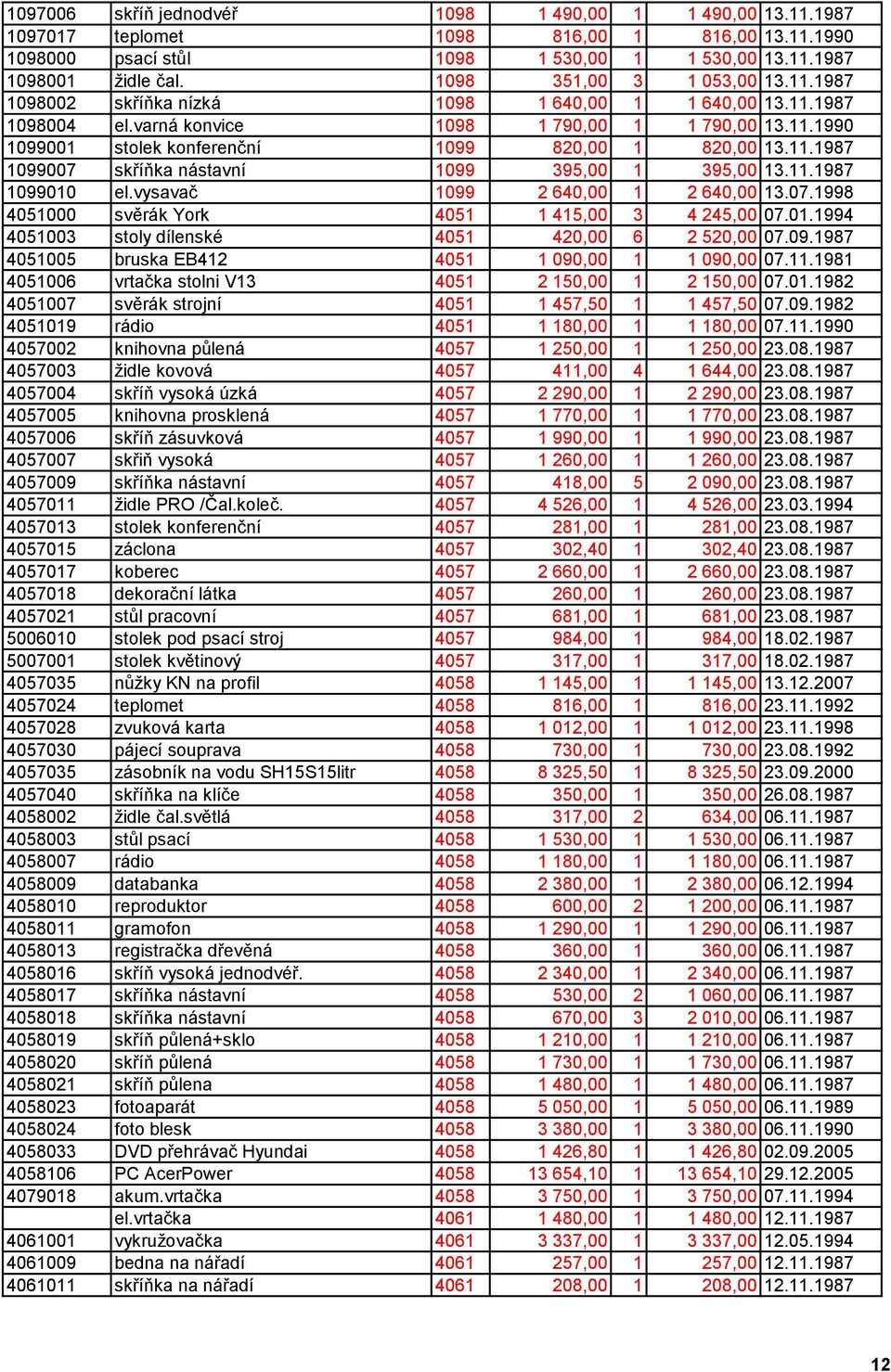 11.1987 1099007 skříňka nástavní 1099 395,00 1 395,00 13.11.1987 1099010 el.vysavač 1099 2 640,00 1 2 640,00 13.07.1998 4051000 svěrák York 4051 1 415,00 3 4 245,00 07.01.1994 4051003 stoly dílenské 4051 420,00 6 2 520,00 07.