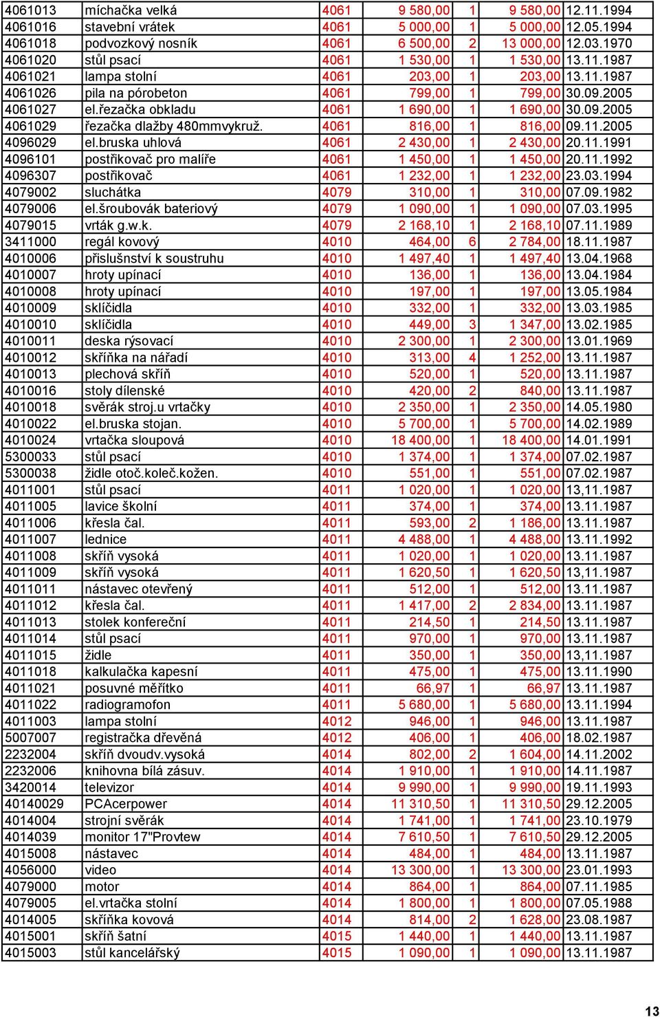 řezačka obkladu 4061 1 690,00 1 1 690,00 30.09.2005 4061029 řezačka dlažby 480mmvykruž. 4061 816,00 1 816,00 09.11.2005 4096029 el.bruska uhlová 4061 2 430,00 1 2 430,00 20.11.1991 4096101 postřikovač pro malíře 4061 1 450,00 1 1 450,00 20.