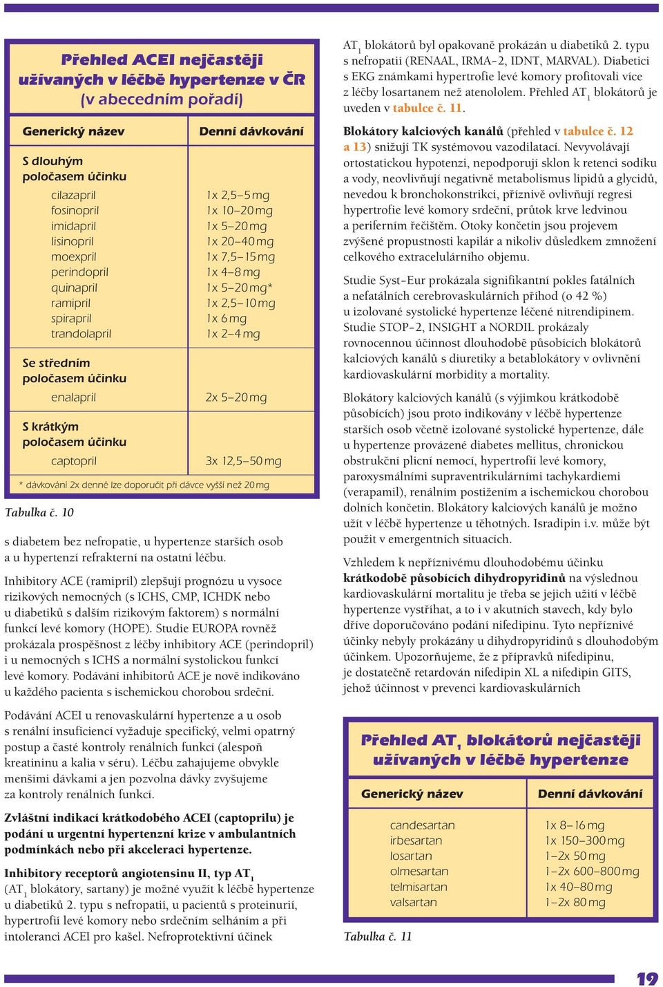 20 mg* 1x 2,5 10 mg 1x 6 mg 1x 2 4 mg 2x 5 20 mg 3x 12,5 50 mg * dávkování 2x denně lze doporučit při dávce vyšší než 20 mg Tabulka č.