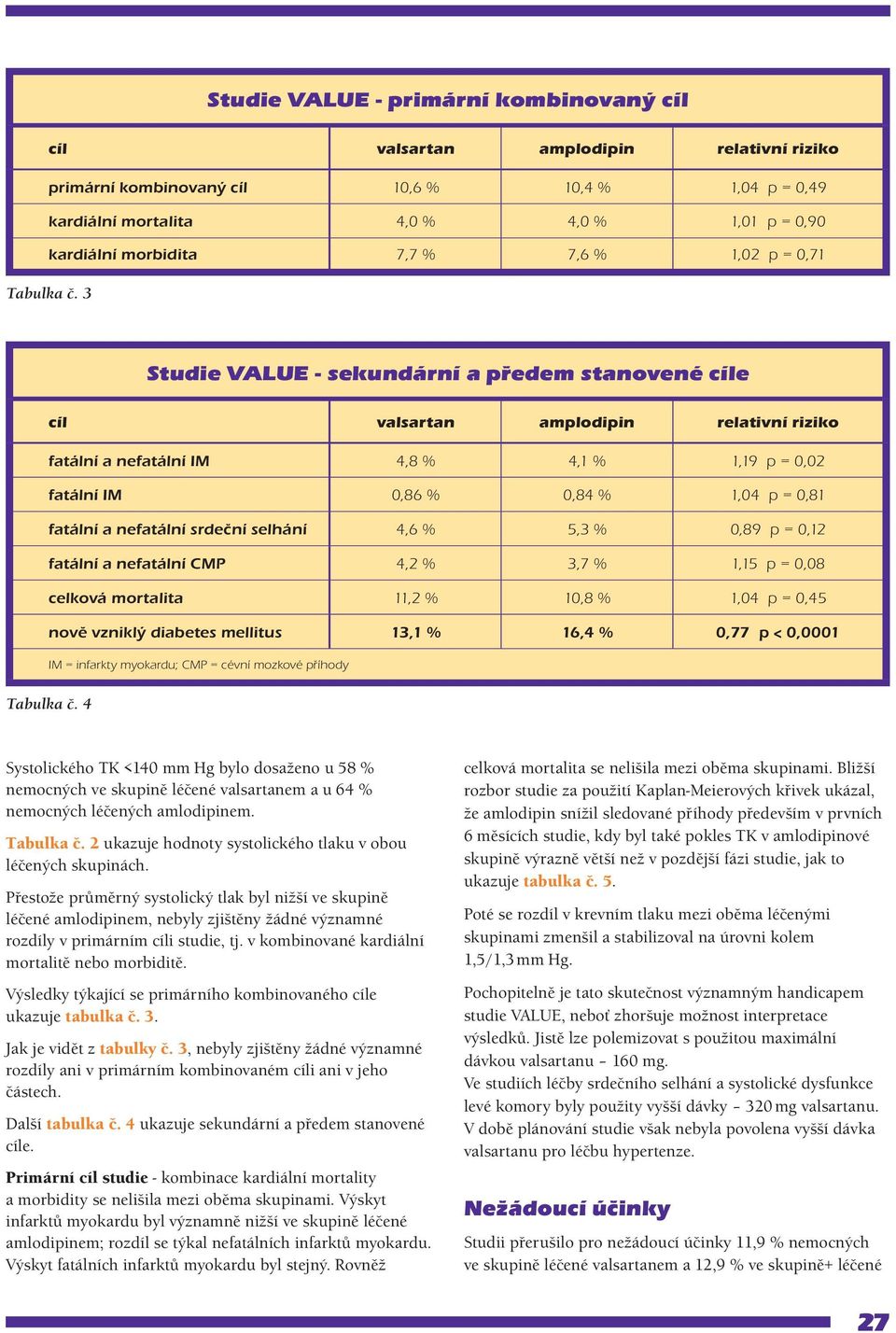 3 Studie VALUE - sekundární a předem stanovené cíle cíl valsartan amplodipin relativní riziko fatální a nefatální IM 4,8 % 4,1 % 1,19 p = 0,02 fatální IM 0,86 % 0,84 % 1,04 p = 0,81 fatální a