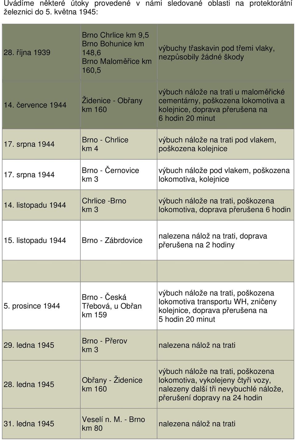 července 1944 Židenice - Obřany km 160 výbuch nálože na trati u maloměřické cementárny, poškozena lokomotiva a kolejnice, doprava přerušena na 6 hodin 20 minut 17.