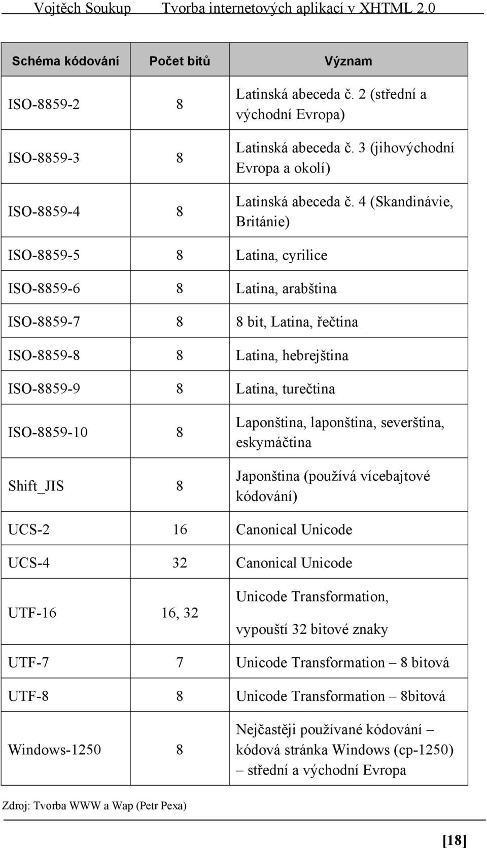 8 Shift_JIS 8 Laponština, laponština, severština, eskymáčtina Japonština (používá vícebajtové kódování) UCS-2 16 Canonical Unicode UCS-4 32 Canonical Unicode UTF-16 16, 32 Unicode Transformation,