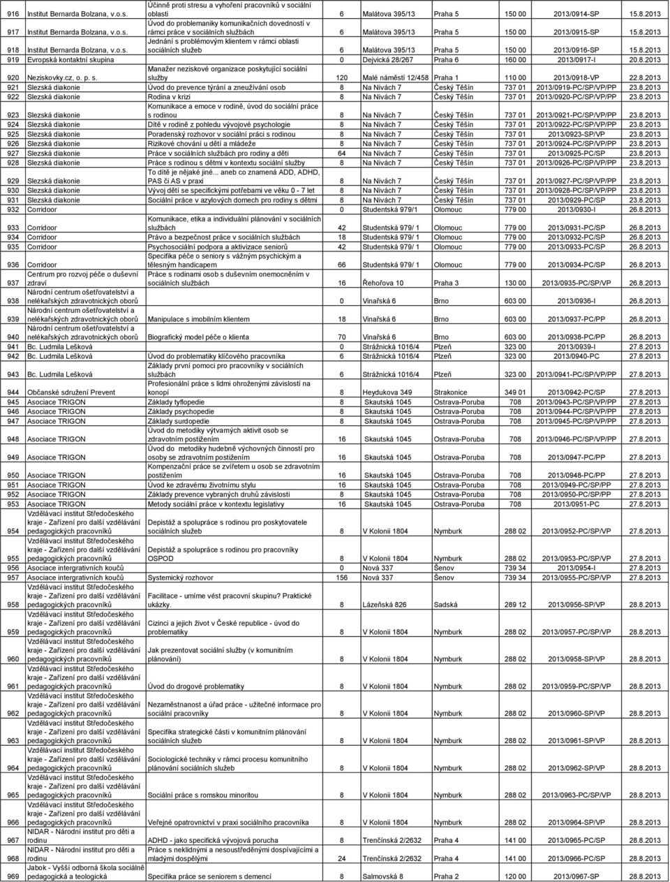 8.2013 Manažer neziskové organizace poskytující sociální 920 Neziskovky.cz, o. p. s. služby 120 Malé náměstí 12/458 Praha 1 110 00 2013/0918-VP 22.8.2013 921 Slezská diakonie Úvod do prevence týrání a zneužívání osob 8 Na Nivách 7 Český Těšín 737 01 2013/0919-PC/SP/VP/PP 23.