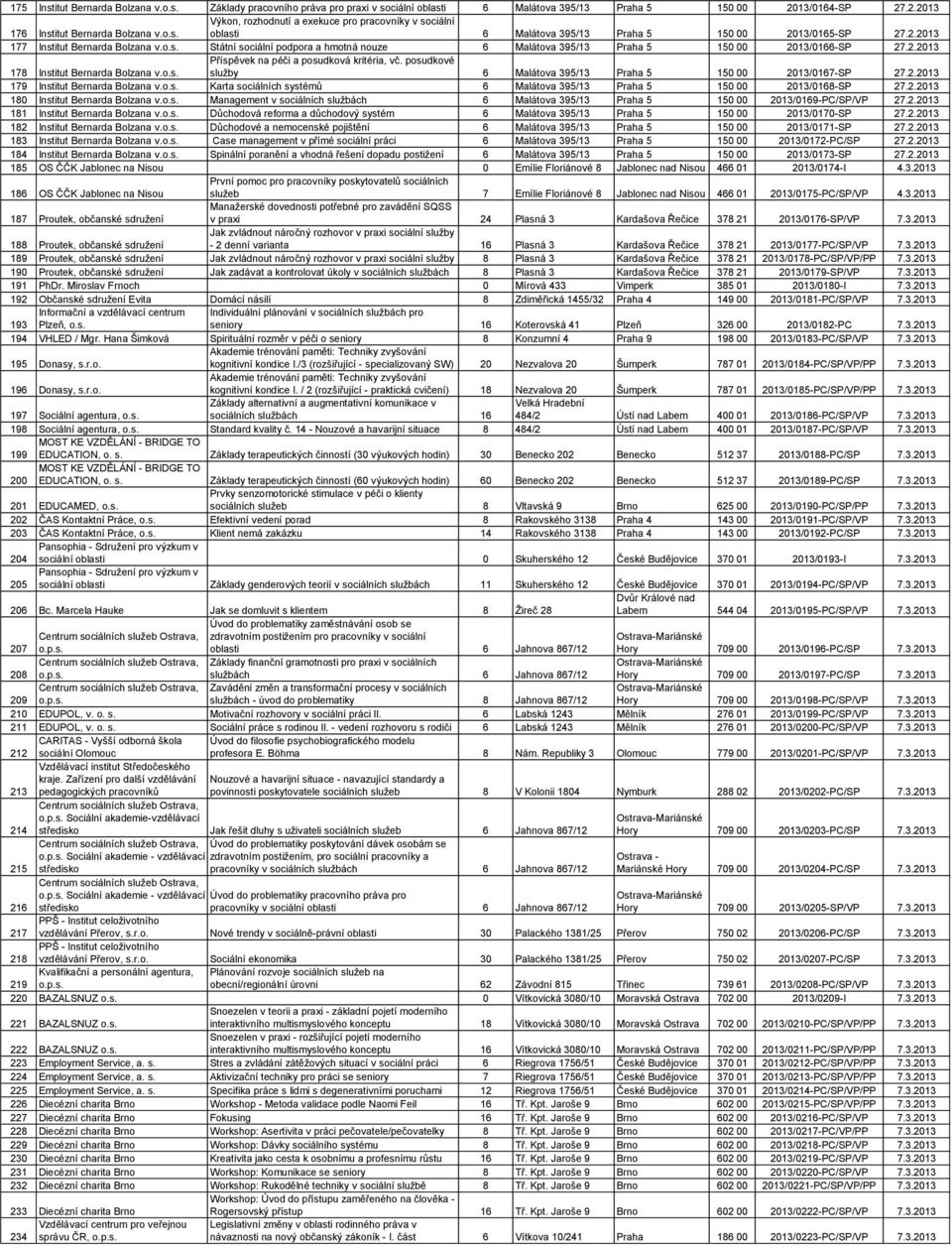 posudkové služby 6 Malátova 395/13 Praha 5 150 00 2013/0167-SP 27.2.2013 179 Institut Bernarda Bolzana v.o.s. Karta sociálních systémů 6 Malátova 395/13 Praha 5 150 00 2013/0168-SP 27.2.2013 180 Institut Bernarda Bolzana v.