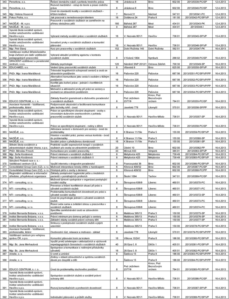 4.2013 347 NADĚJE - M, o.p.s. Pracovník v sociálních službách se zaměřením na přímou obslužnou péči 180 Báňská 287 Most 434 01 2013/0343-PK 12.4.2013 348 NADĚJE - M, o.p.s. 0 Báňská 287 Most 434 01 2013/0344-I 12.