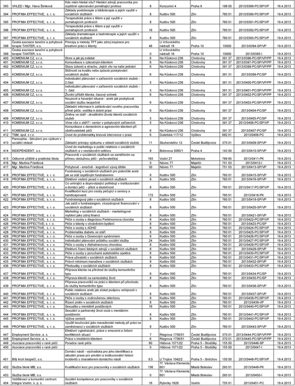 4.2013 396 PROFIMA EFFECTIVE, s. r. o. Terapeutická práce s tělem a její využití v pomáhajících profesích 16 Kudlov 500 Zlín 760 01 2013/0392-PC/SP/VP 19.4.2013 397 PROFIMA EFFECTIVE, s. r. o. Základy dramaterapie a teatroterapie a jejich využití v sociálních službách 8 Kudlov 500 Zlín 760 01 2013/0393-PC/SP/VP 19.