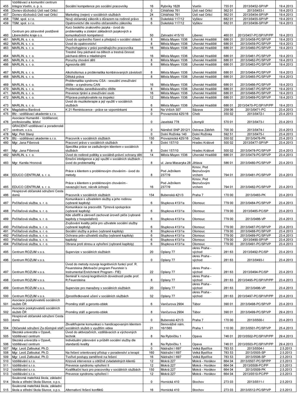 4.2013 459 TSM, spol. s r.o. Opatrovnictví dle nového občanského zákoníku 6 Dukelská 117/12 Vyškov 682 01 2013/0456-SP/VP 19.4.2013 460 Centrum pro zdravotně postižené Libereckého kraje o.s. Kurz českého znakového jazyka - úvod do problematiky a získání základních jazykových a komunikačních kompetencí 50 Zahradní 415/10 Liberec 460 01 2013/0457-PC/SP/VP/PP 19.