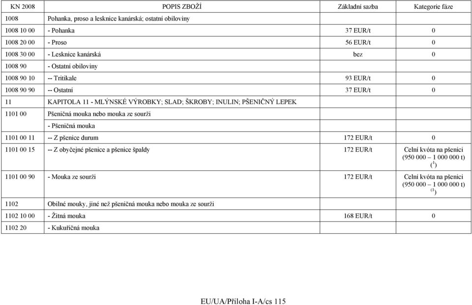 sourži - Pšeničná mouka 111 11 -- Z pšenice durum 172 EUR/t 111 15 -- Z obyčejné pšenice a pšenice špaldy 172 EUR/t Celní kvóta na pšenici (95 1 t) ( 1 ) 111 9 - Mouka ze sourži 172