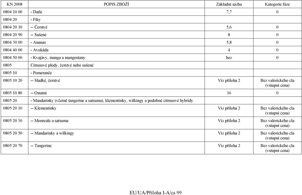satsuma), klementinky, wilkingy a podobné citrusové hybridy 85 2 1 -- Klementinky Viz příloha 2 Bez valorického cla (vstupní cena) 85 2 3 -- Monreale a satsuma Viz příloha 2 Bez valorického