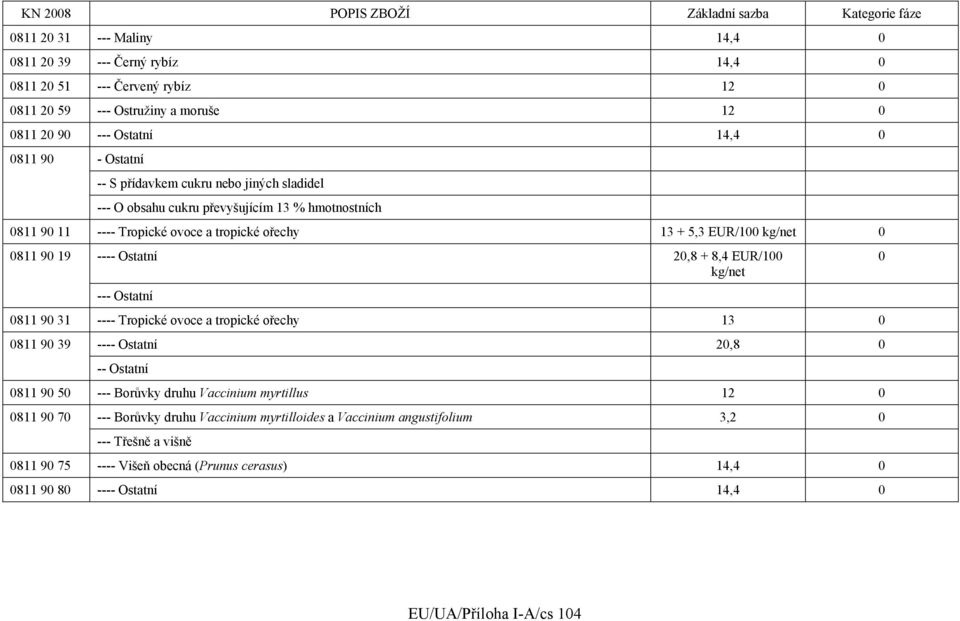 9 19 ---- Ostatní 2,8 + 8,4 EUR/1 --- Ostatní 811 9 31 ---- Tropické ovoce a tropické ořechy 13 811 9 39 ---- Ostatní 2,8 -- Ostatní 811 9 5 --- Borůvky druhu Vaccinium myrtillus 12 811