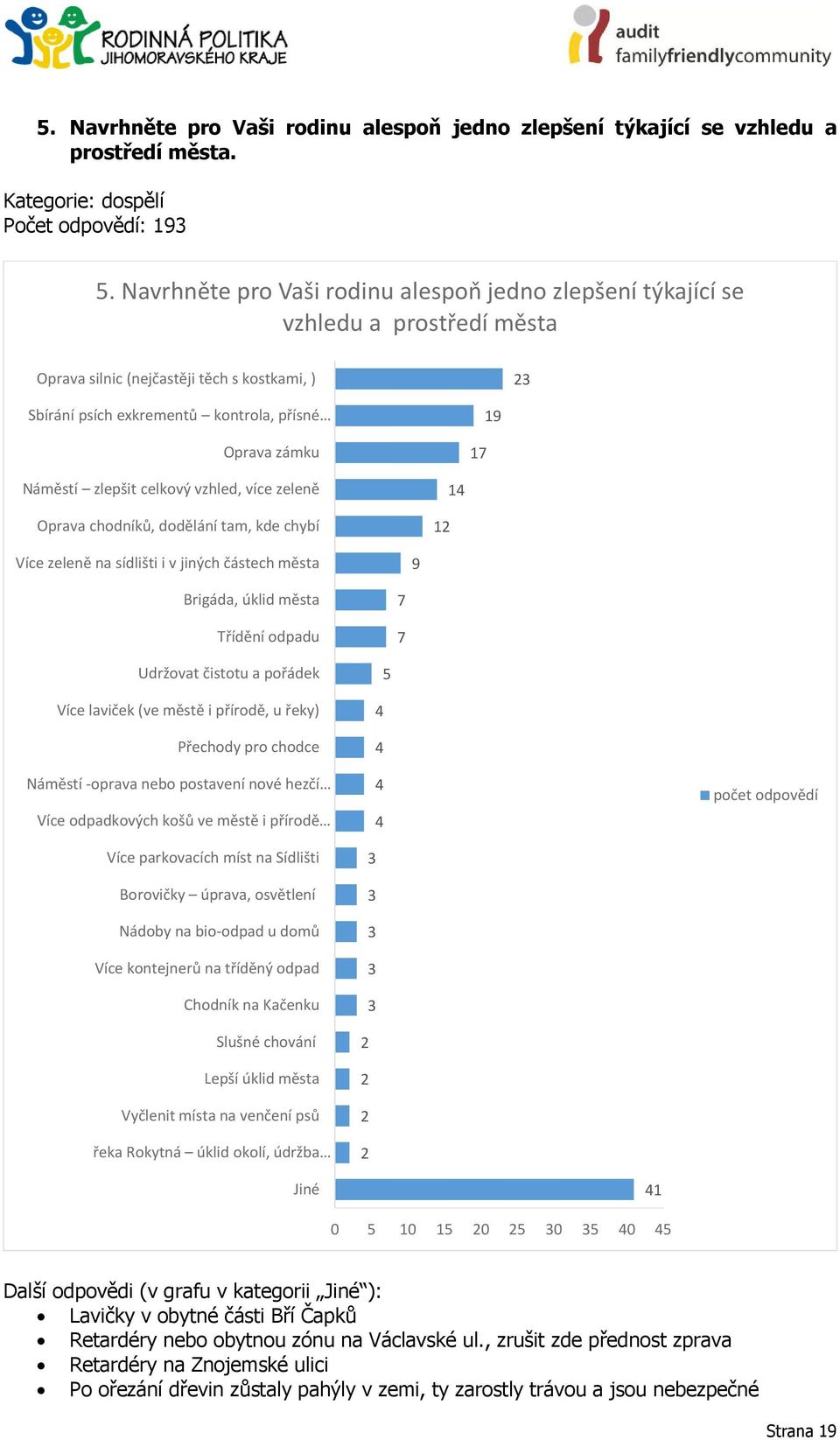 Náměstí zlepšit celkový vzhled, více zeleně Oprava chodníků, dodělání tam, kde chybí 1 1 Více zeleně na sídlišti i v jiných částech města 9 Brigáda, úklid města Třídění odpadu 7 7 Udržovat čistotu a