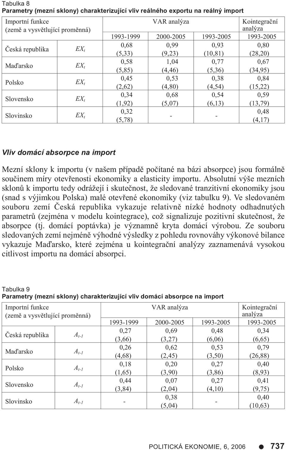 0,93 (10,81) 0,77 (5,36) 0,38 (4,54) 0,54 (6,13) - - 0,80 (28,20) 0,67 (34,95) 0,84 (15,22) 0,59 (13,79) 0,48 (4,17) Vliv domácí absorpce na import Mezní sklony k importu (v našem pøípadì poèítané na
