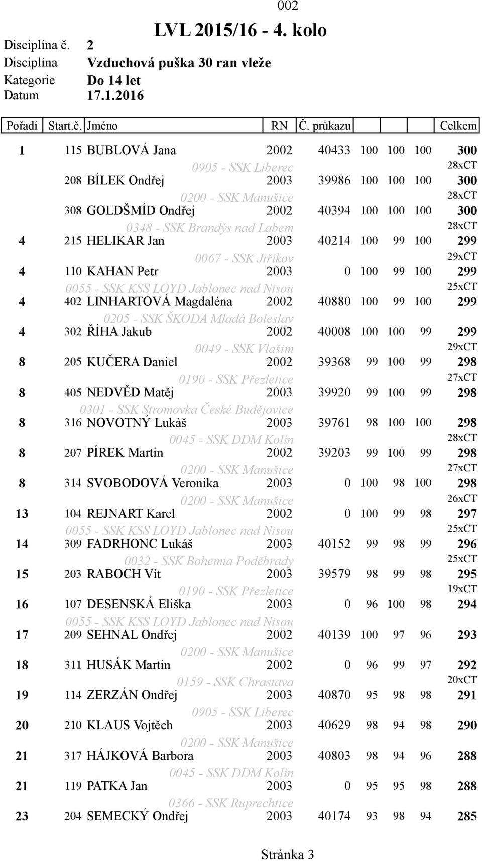 4 215 HELIKAR Jan 2003 40214 100 99 100 299 0067 - SSK Jiříkov 29xCT 4 110 KAHAN Petr 2003 0 100 99 100 299 25xCT 4 402 LINHARTOVÁ Magdaléna 2002 40880 100 99 100 299 0205 - SSK ŠKODA Mladá Boleslav
