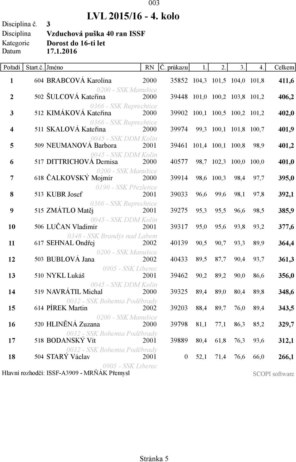 Celkem 1 604 BRABCOVÁ Karolína 2000 35852 104,3 101,5 104,0 101,8 411,6 2 502 ŠULCOVÁ Kateřina 2000 39448 101,0 100,2 103,8 101,2 406,2 3 512 KIMÁKOVÁ Kateřina 2000 39902 100,1 100,5 100,2 101,2