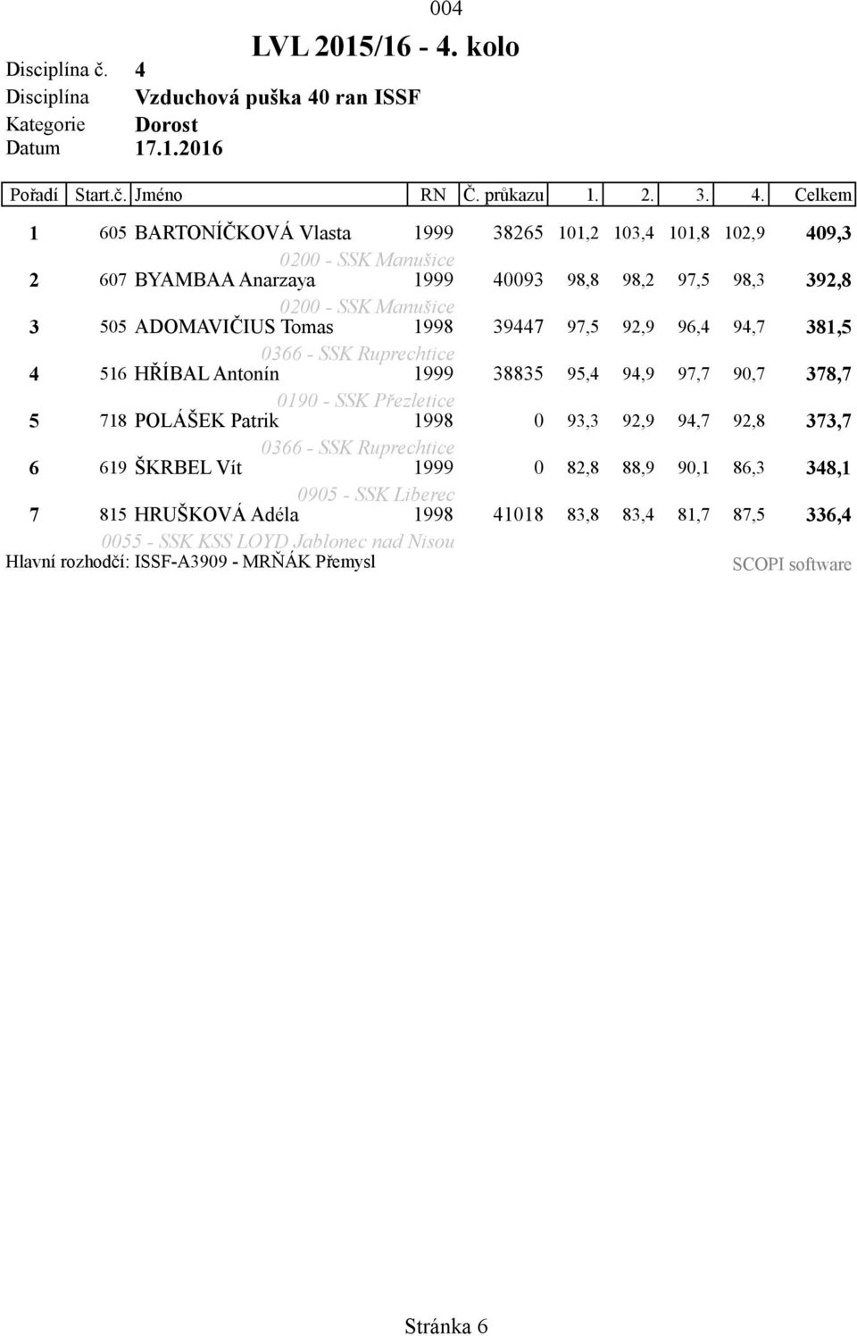 ran ISSF Kategorie Dorost Pořadí Start.č. Jméno RN Č. průkazu 1. 2. 3. 4.