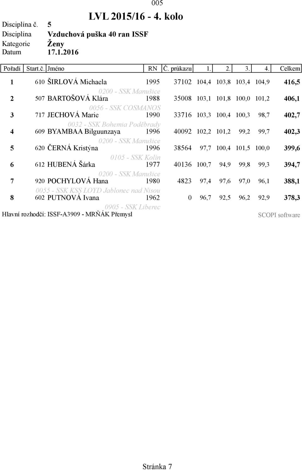 Celkem 1 610 ŠIRLOVÁ Michaela 1995 37102 104,4 103,8 103,4 104,9 416,5 2 507 BARTOŠOVÁ Klára 1988 35008 103,1 101,8 100,0 101,2 406,1 0056 - SSK COSMANOS 3 717