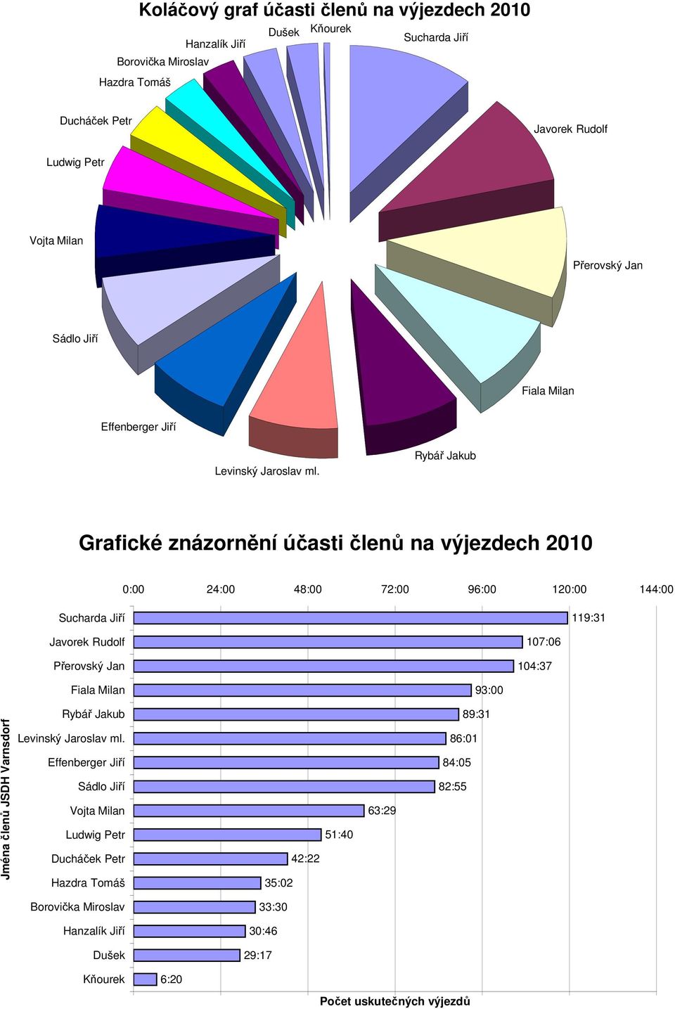 Rybář Jakub Grafické znázornění účasti členů na výjezdech : : : 7: 9: : : Sucharda Jiří 9:3 Javorek Rudolf Přerovský Jan 7: :37 Fiala Milan 93: Jména členů